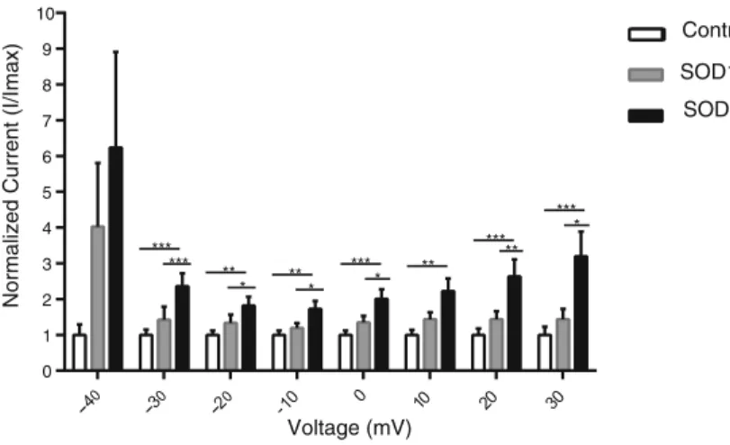 Fig. 1 SOD1 protein increases Na V 1.3- β1 channel current. Quantification of Na v 1.3 current levels from oocytes co-injected with different hSOD1 proteins