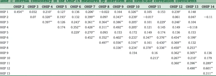 Table 1: Internal consistency of the OHIP‑14 measured by inter‑item and item‑scale correlation coefficients