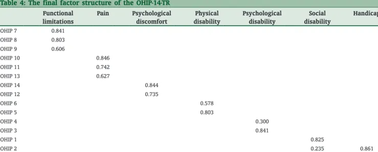 Table 4: The final factor structure of the OHIP‑14‑TR Functional  limitations Pain Psychological discomfort Physical disability Psychological disability Social  disability Handicap OHIP 7 0.841 OHIP 8 0.803 OHIP 9 0.606 OHIP 10 0.846 OHIP 11 0.742 OHIP 13 