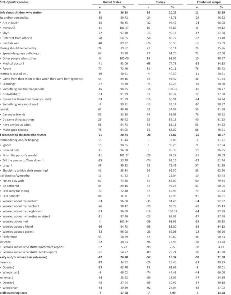 TABLE  1:  Public  Opinion  Survey  on  Human  Attributes–Stuttering/Child  (POSHA–S/Child)  mean  stuttering  attitude  ratings  and  standard  deviations  in  parentheses  for  American and Turkish samples and both samples combined.