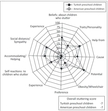 FIGURE  1:  Comparison  of  mean  values  for  POSHA–S/Child  components,  sub- sub-scores, and overall stuttering scores for the United States and Turkish groups