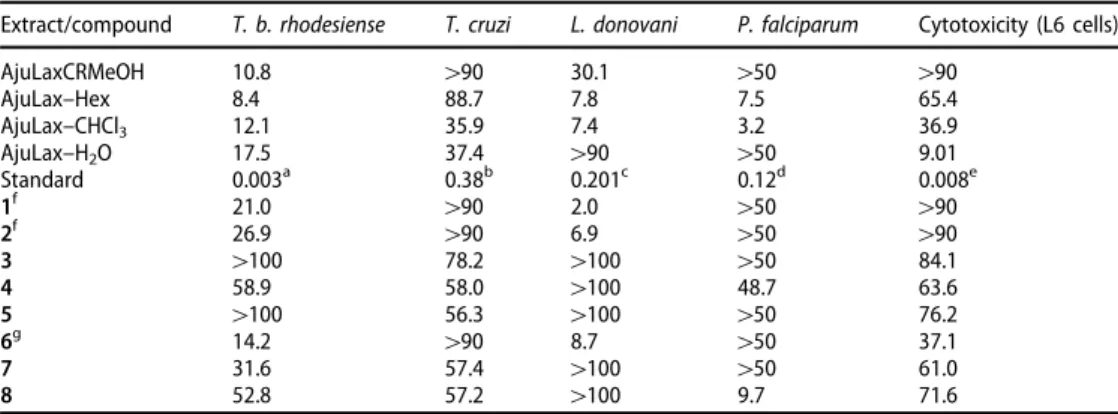 Table 1 displays the antiprotozoal activities of the isolated compounds from A. laxmannii