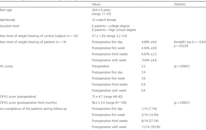Fig. 2 a Number of patients who were non-compliant with touchdown weight bearing, b Scatter diagram shows the correlation between the VAS score differences in the first and last control, and the difference of weight bearing values between first and last te