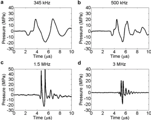 Fig. 2. Acoustic waveforms. Example of 2-cycle histotripsy pulses generated by the 345-kHz, 500-kHz, 1.5-MHz and 3-MHz histotripsy transducers.