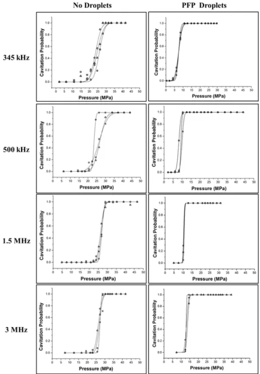 Fig. 5. Cavitation threshold curves. Probability curves for tissue phantoms with and without nanodroplets
