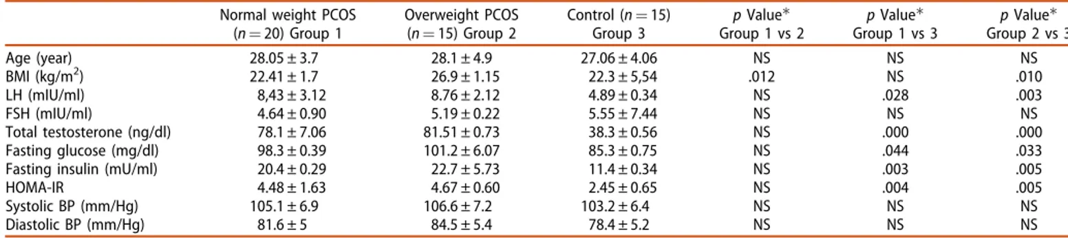 Table 2. Comparisons of H-Score of immunohistochemical NF jB/65 (Rel A) expression in the endometrium of normal, overweight PCOS and matched  fer-tile control subjects.