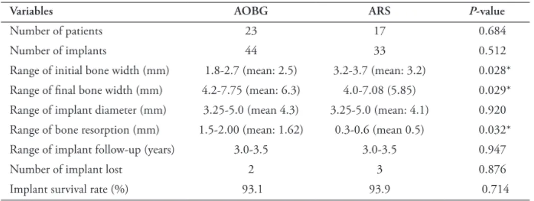 Table 1 - Data of 40 )21 female, 19 male( patients included in the study.