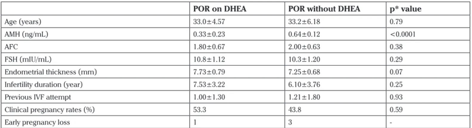 Table 1. Clinical characteristics of POR women on DHEA and without DHEA
