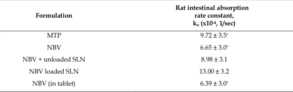 Table 1. Absorption rate constant (k a ) of metoprolol tartrate and NBVacross rat ileum