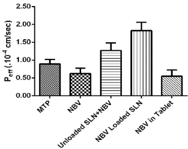 Figure 1. The permeability coefficients (P eff ; cm/sec) of NBV obtained from perfusion of rat ileum (mean 