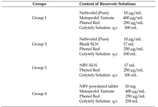 Table 2. Details of experimental groups. 
