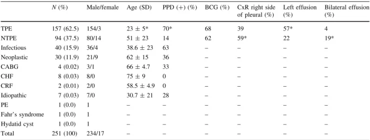 Table 2 outlines the microbiological and histological findings in the 157 patients who had one or more positive tests for TPE, with observation of caseating granulomas in a pleural biopsy as the most frequent finding (92/157, 58.6%).