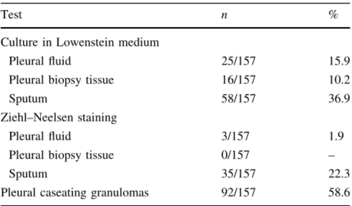 Fig. 1 Overlay of receiver operator curve characteristics for the prediction of TPE. LDH lactate dehydrogenase enzyme, ADA adenosine deaminase enzyme, SP serum protein ratio