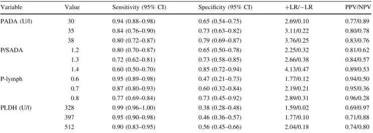 Table 3 shows the results of multiple threshold values. A 95% sensitivity was achieved using the cutoff of 397 U/l, sensitivity of 0.95 (95% CI: 0.90–0.98), specificity of 0.46 (95% CI: 0.36–0.57) [PPV = 0.71, NPV = 0.88, ?LR = 1.77, -LR = 0.10]