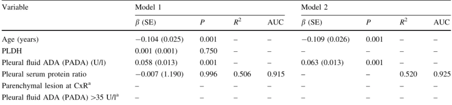 Table 6 Logistic regression coefficients for significance values for models used to discriminate TB from NTB: independent variables as best cut point binary