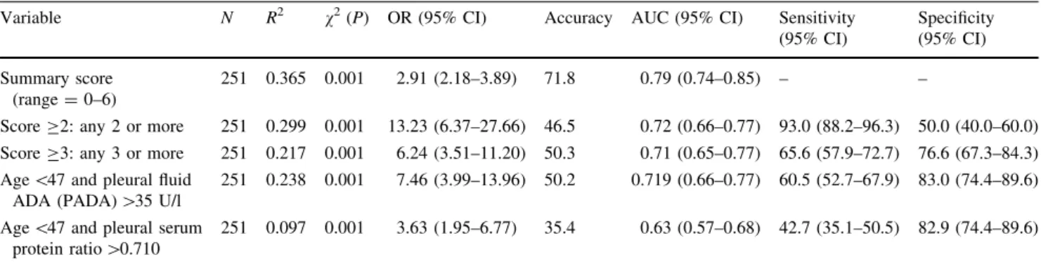Fig. 2 Final receiver operator curve characteristics for the prediction of TPE. TPE TB pleural effusion, ADA adenosine deaminase enzyme, PADA pleural fluid ADA, P/SADA pleural serum ADA ratios, LDH lactate dehydrogenase enzyme, SP serum/protein ratio, CxR 