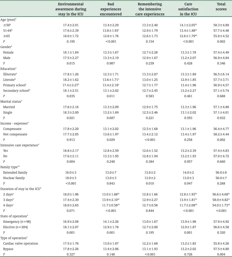 Table 3: Distribution of the results of the intensive care scale between the groups Environmental 
