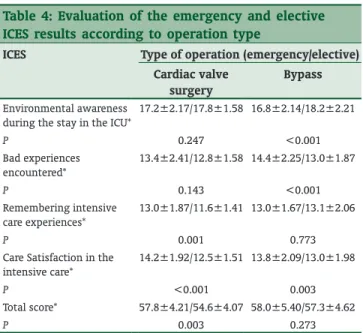 Table 5: Evaluation of the ICES results of cardiac valve  and bypass operations according to the state of operation ICES State of operation (cardiac valve 