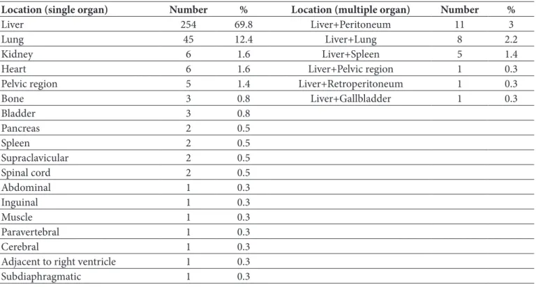 Table I: Distribution of cases based on involvement sites