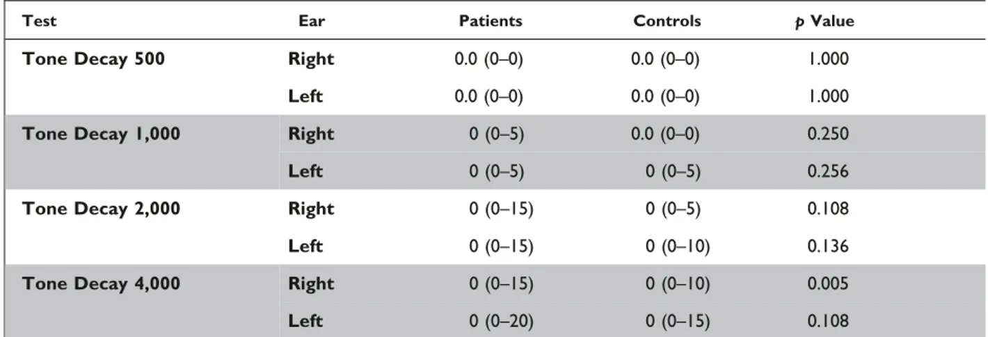 Table 4. Comparison of the Right and Left Ear OAE Results in Patients and Controls