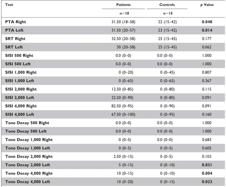 Table 5. Comparison of the Audiological Test Results in Patients and Controls Older than 65