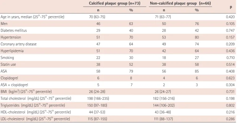 Table 1. Comparison of the demographical, clinical and biochemical characteristics between the groups