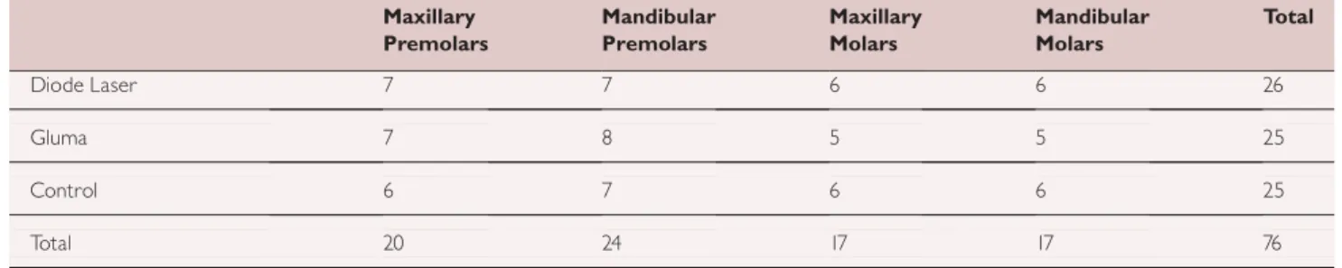 TABLE 1. Distribution of the teeth included in the study