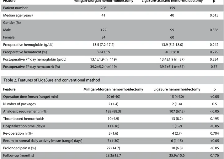 Table 2. Features of LigaSure and conventional method 