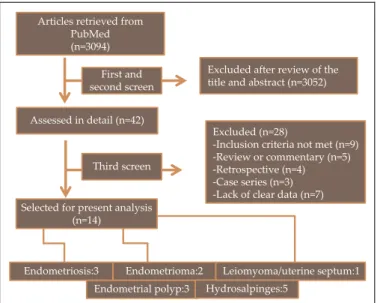 Figure 1. A flowchart depicting the selection of studies for the sys- sys-tematic review.