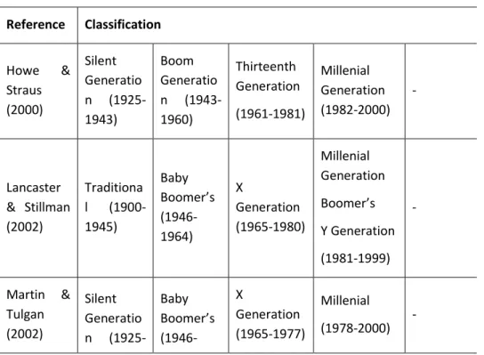 Table 1. Classification of the Generations (Reeves &amp; Oh, 2008)  Reference  Classification  Howe  &amp;  Straus  (2000)  Silent  Generatio n     (1925-1943)  Boom  Generatio n (1943-1960)  Thirteenth  Generation   (1961-1981)  Millenial  Generation  (19