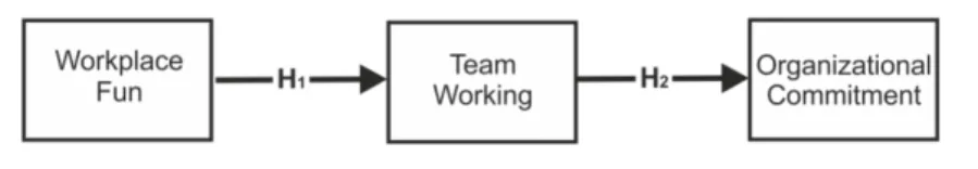 Figure 1. Conceptual Model  The conceptual model of the research is shown in Figure 1