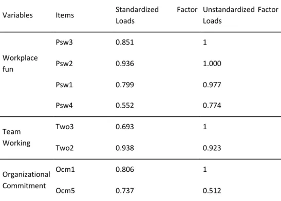 Table 1. Confirmatory Factor Analysis Results 