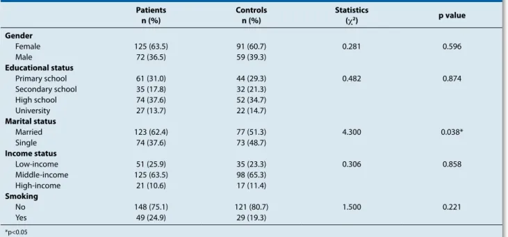 Table 1: Socio-demographic characteristics of the participants Patients n (%) Controlsn (%) Statistics(χ2) p value Gender Female 125 (63.5) 91 (60.7) 0.281 0.596 Male 72 (36.5) 59 (39.3) Educational status  Primary school  61 (31.0) 44 (29.3) 0.482 0.874 S