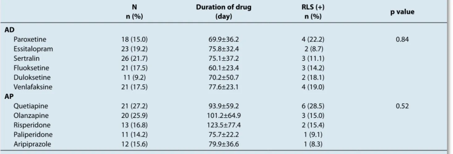 Table 3: RLS frequencies and drug duration of the patients in antidepressant and antipsychotic groups N n (%) Duration of drug(day) RLS (+)n (%) p value AD Paroxetine 18 (15.0) 69.9±36.2 4 (22.2) 0.84 Essitalopram 23 (19.2) 75.8±32.4  2 (8.7) Sertralin 26 