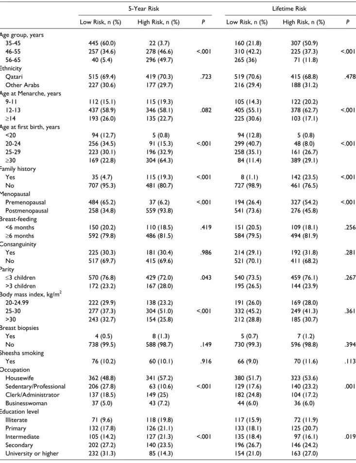 Table 3.  Sociodemographic Characteristics of Patients With Breast Cancer Risk Using the Gail Model (N = 1338).