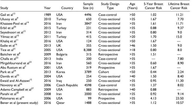 Table 5.  Reported Gail’s Breast Cancer Risk: Global Variations and Comparisons.