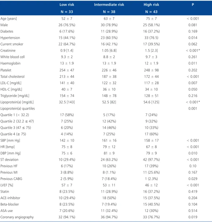 Table 1. Baseline demographic and clinical characteristics of patients according to GRACE risk groups