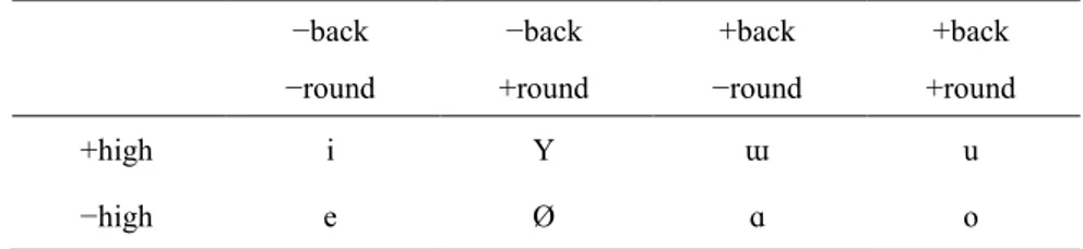 Table 1. Phonemic inventory of the vowels in Turkish. 