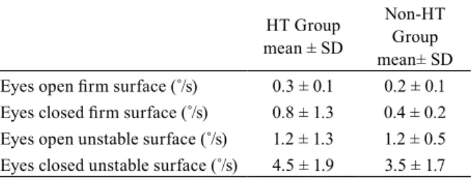 Table 2. Postural balance scores (COG sway velocities) of the HT  and Non-HT groups