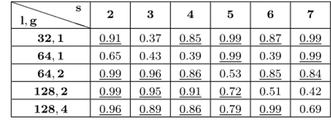 TABLE II: Randomness of the IPI-based Physiological Parameters - Underlined values indicate that the corresponding physiological parameters have high level of randomness.