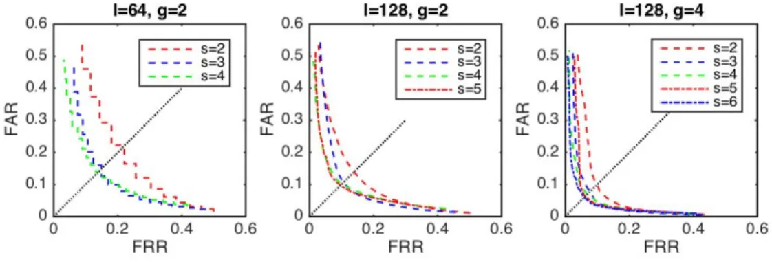 Fig. 5: ROCs for the IPI-based Physiological Parameters