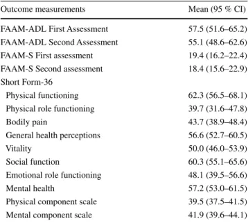 Table 2   Descriptive statistics for the patient-reported outcome meas- meas-ures