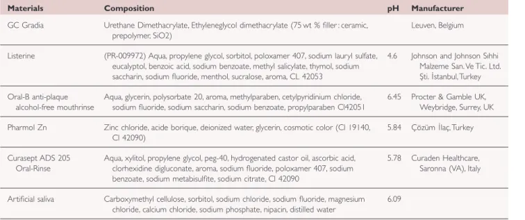 TABLE 1. Materials used in this study and their compositions