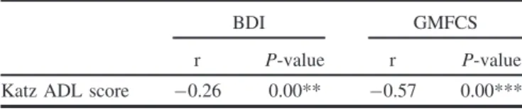 Table 5 Correlation between child ADL skills and maternal quality of life