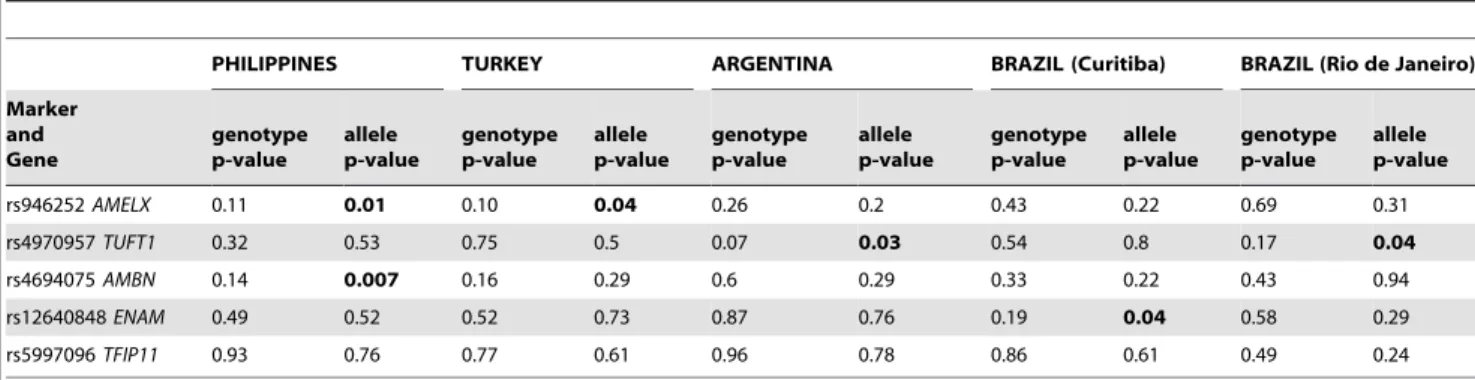 Table 2. Association results for caries experience in Filipinos and in the replication sample sets.