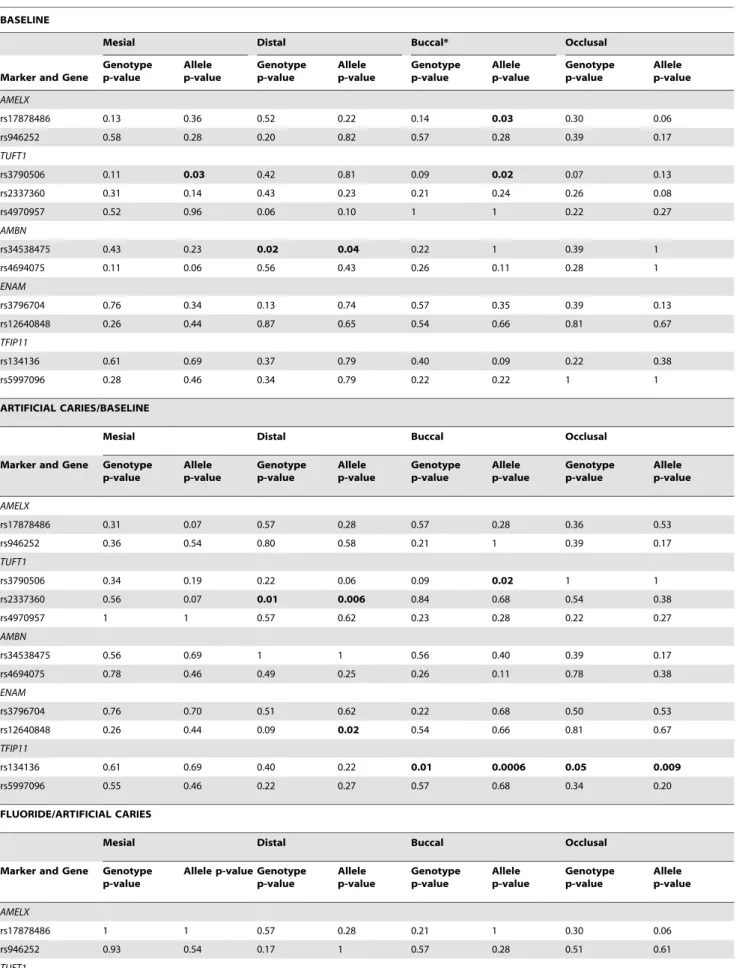 Table 4. Single marker association results for enamel microhardness.