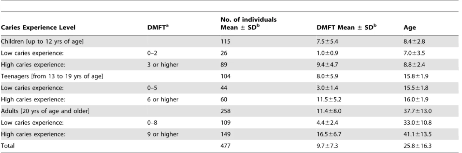 Table 5. Correlations of enamel microhardness values in the several experimental points.