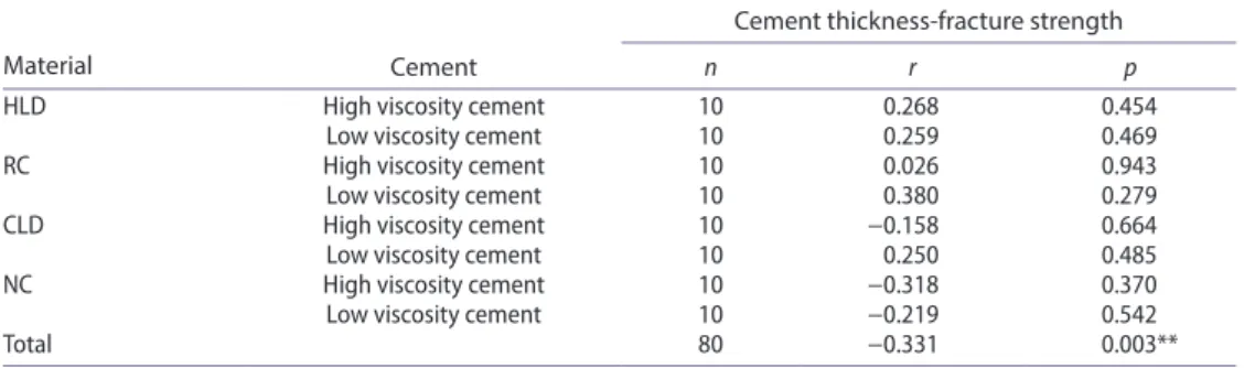 Table 5.  Pearson’s correlation coefficient between cement thickness and fracture resistance for each  inlay material as a function of resin cement type.