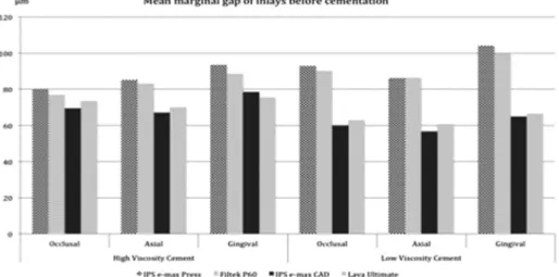 Figure 4. Mean marginal gap of inlays made of different materials before cementation.