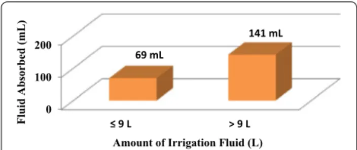 Fig. 1  Effect of amount of irrigation fluid used on absorption in PCNL  technique